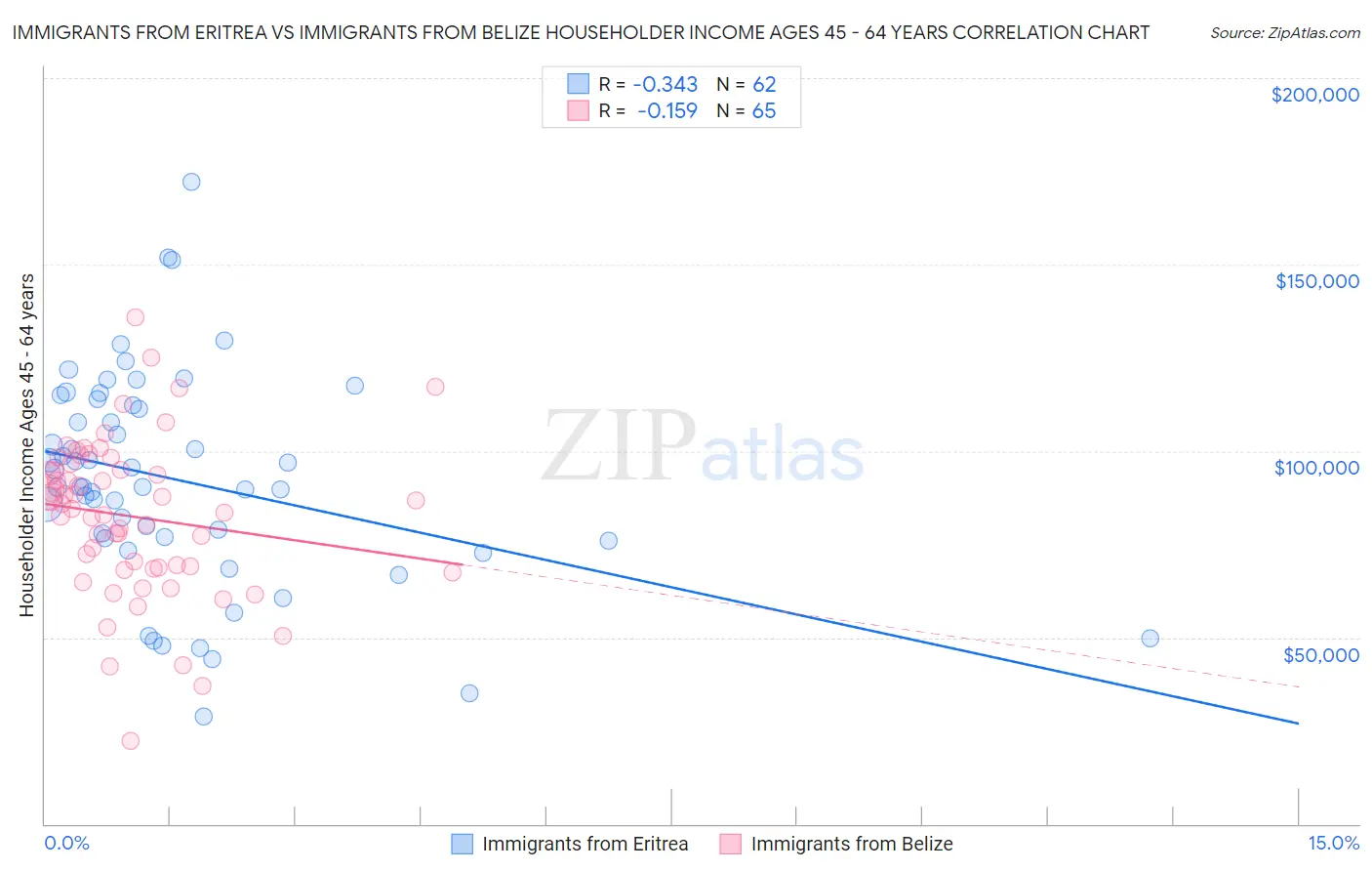 Immigrants from Eritrea vs Immigrants from Belize Householder Income Ages 45 - 64 years