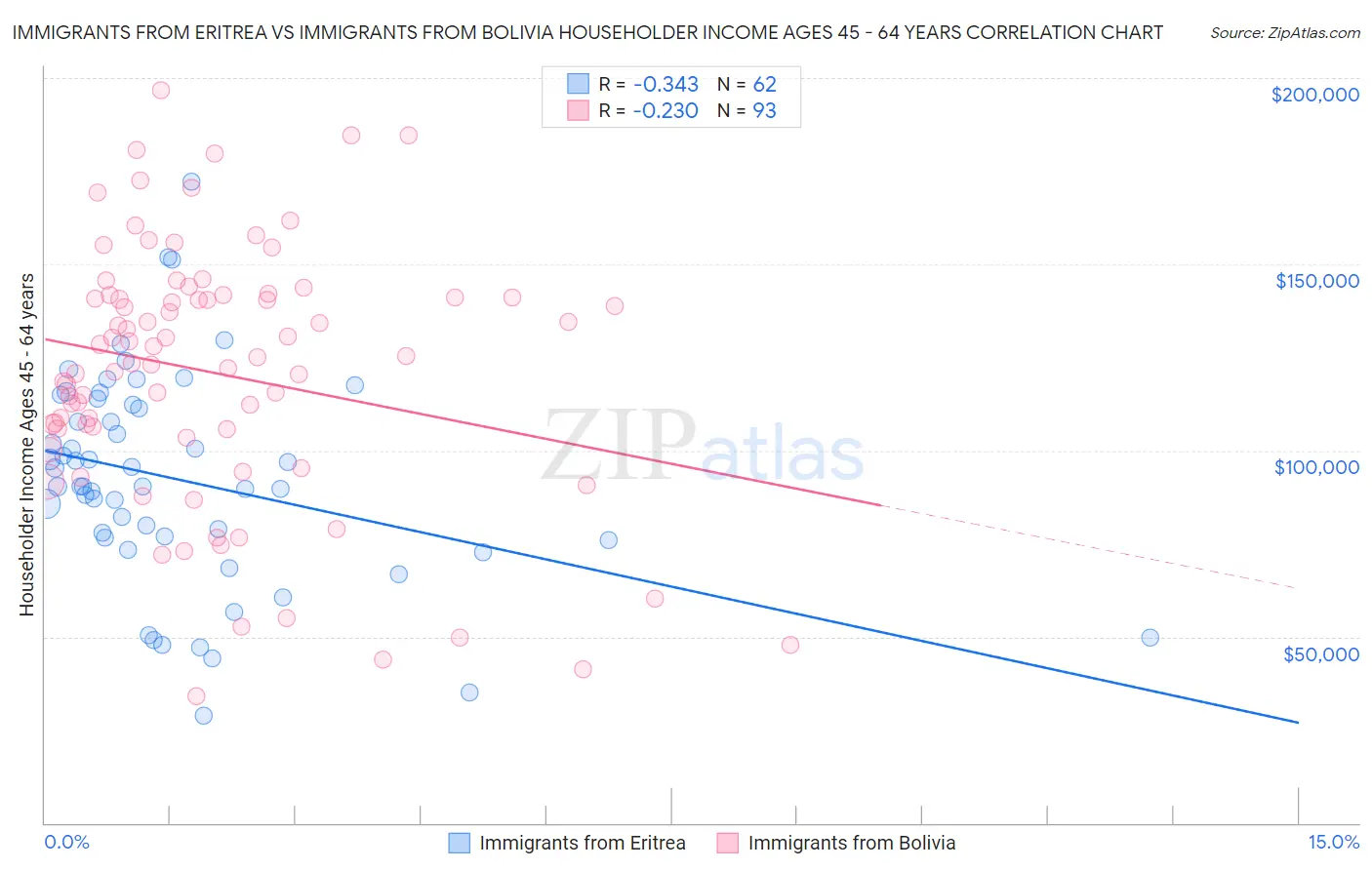 Immigrants from Eritrea vs Immigrants from Bolivia Householder Income Ages 45 - 64 years
