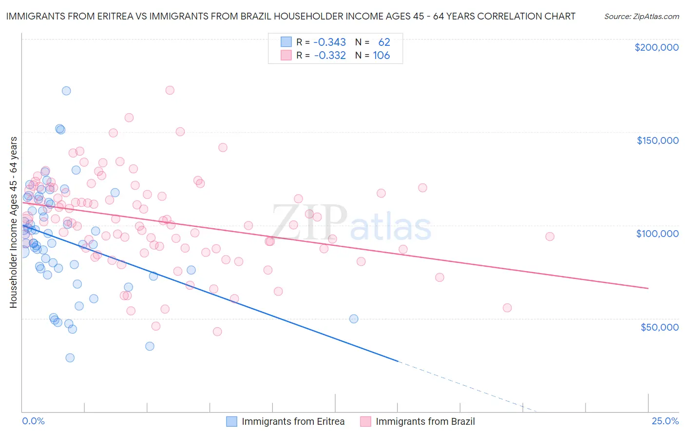 Immigrants from Eritrea vs Immigrants from Brazil Householder Income Ages 45 - 64 years