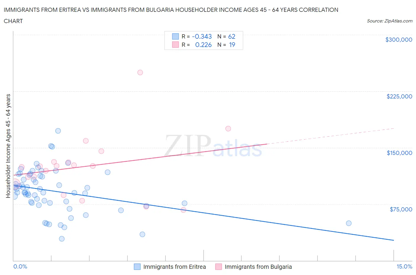 Immigrants from Eritrea vs Immigrants from Bulgaria Householder Income Ages 45 - 64 years