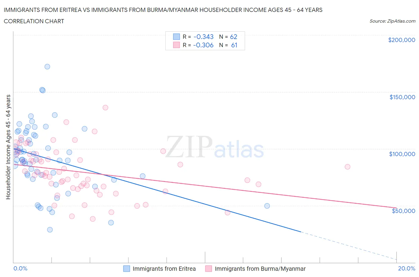 Immigrants from Eritrea vs Immigrants from Burma/Myanmar Householder Income Ages 45 - 64 years
