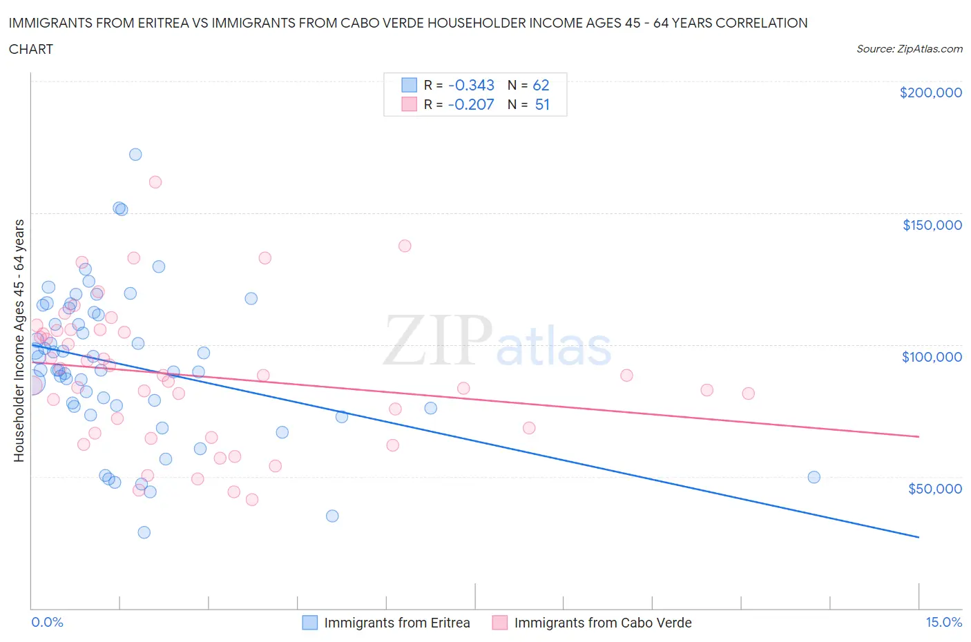 Immigrants from Eritrea vs Immigrants from Cabo Verde Householder Income Ages 45 - 64 years