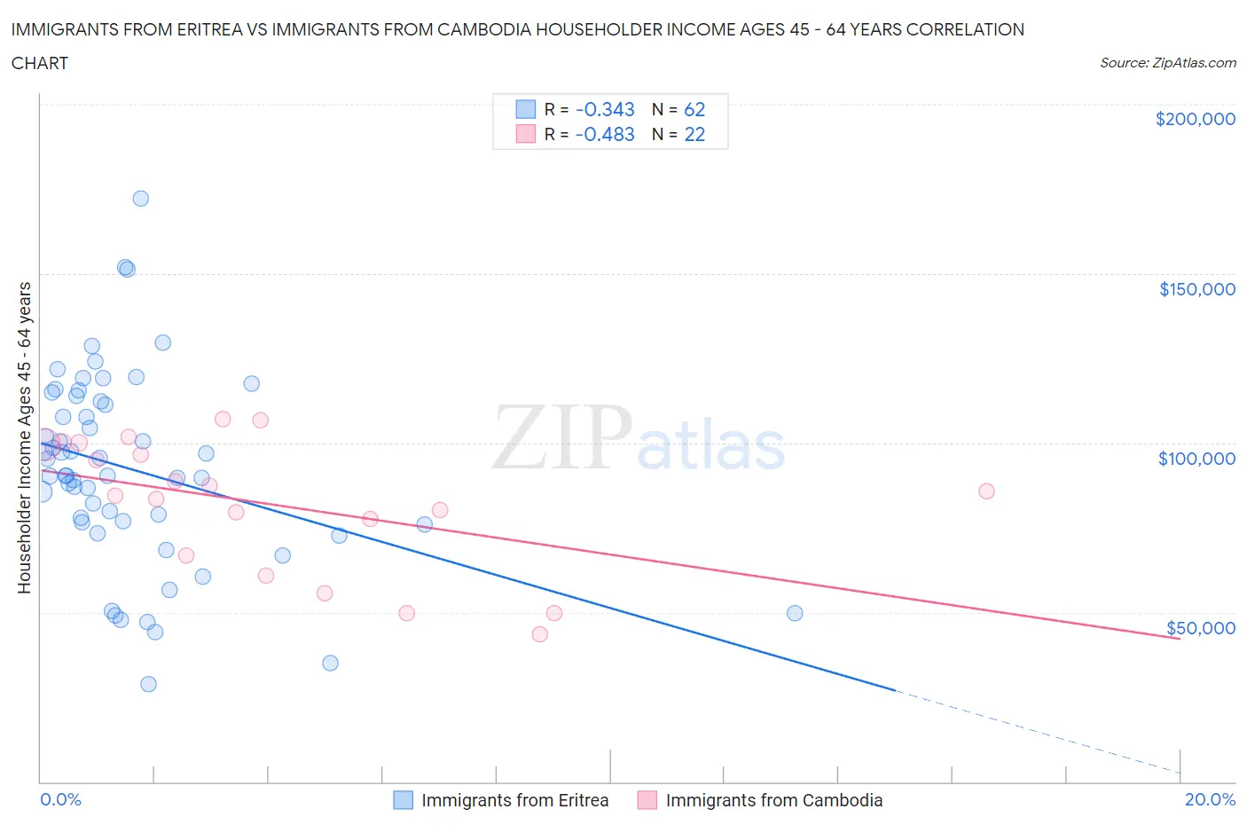 Immigrants from Eritrea vs Immigrants from Cambodia Householder Income Ages 45 - 64 years