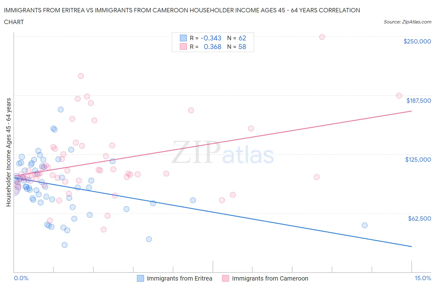 Immigrants from Eritrea vs Immigrants from Cameroon Householder Income Ages 45 - 64 years