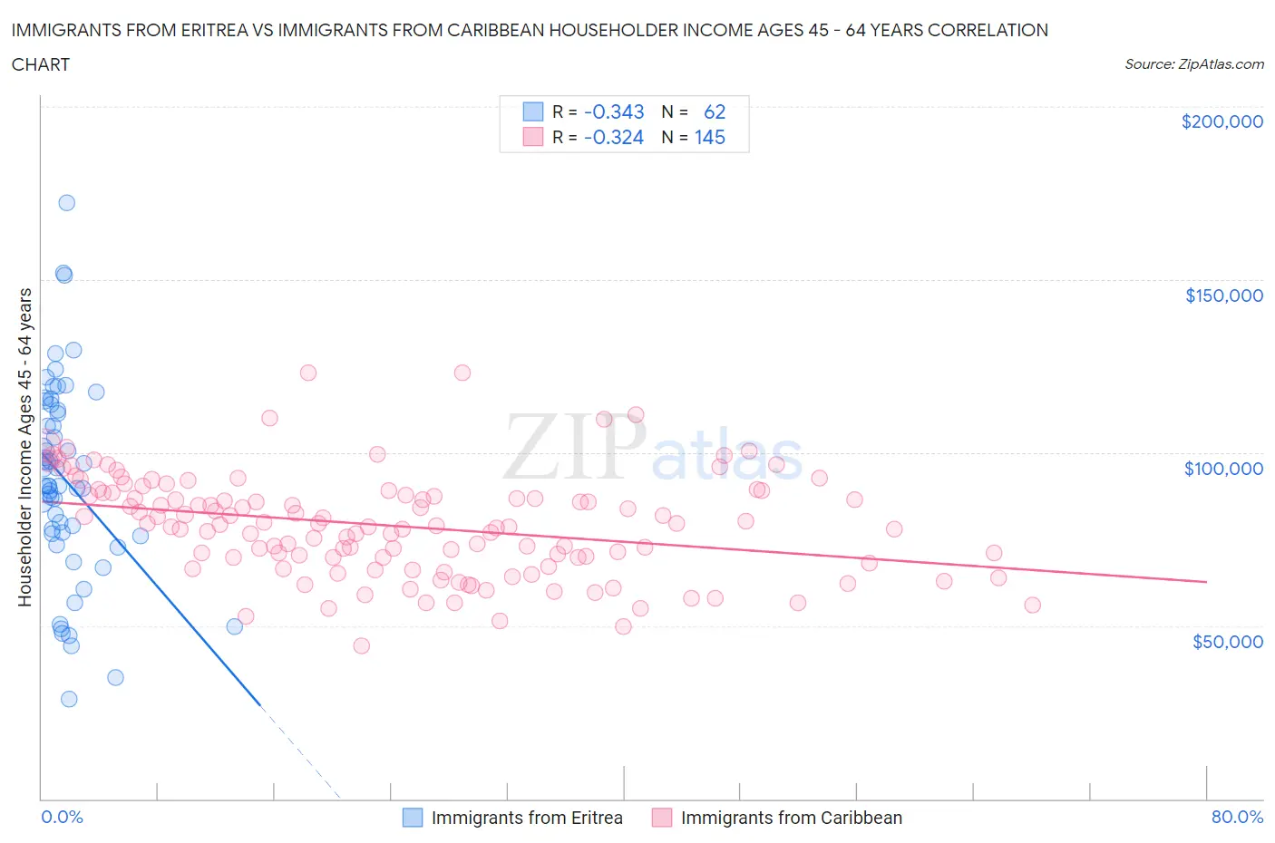 Immigrants from Eritrea vs Immigrants from Caribbean Householder Income Ages 45 - 64 years