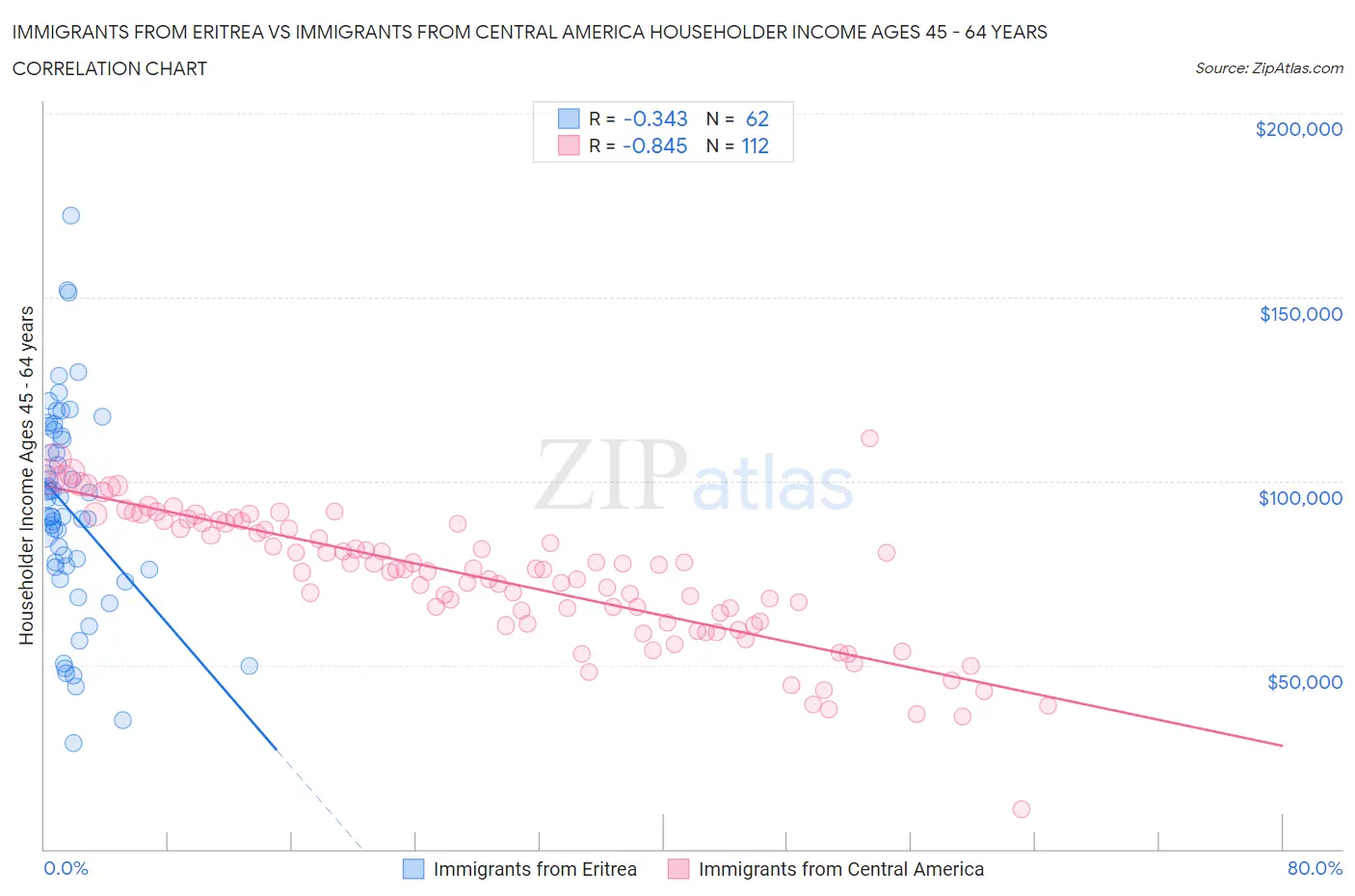 Immigrants from Eritrea vs Immigrants from Central America Householder Income Ages 45 - 64 years