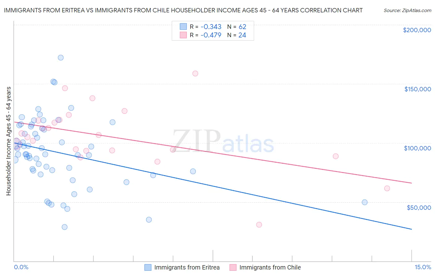 Immigrants from Eritrea vs Immigrants from Chile Householder Income Ages 45 - 64 years