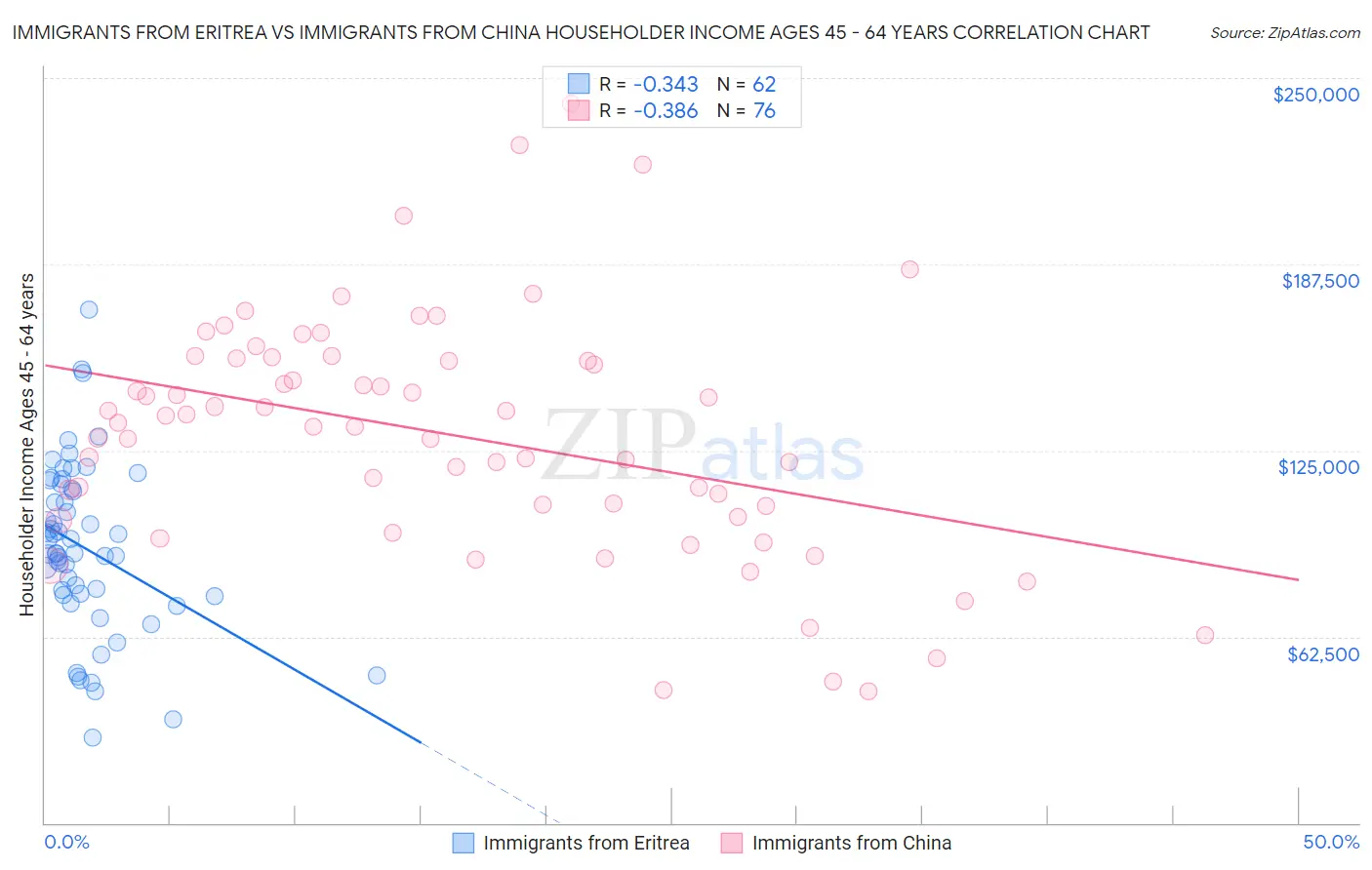 Immigrants from Eritrea vs Immigrants from China Householder Income Ages 45 - 64 years