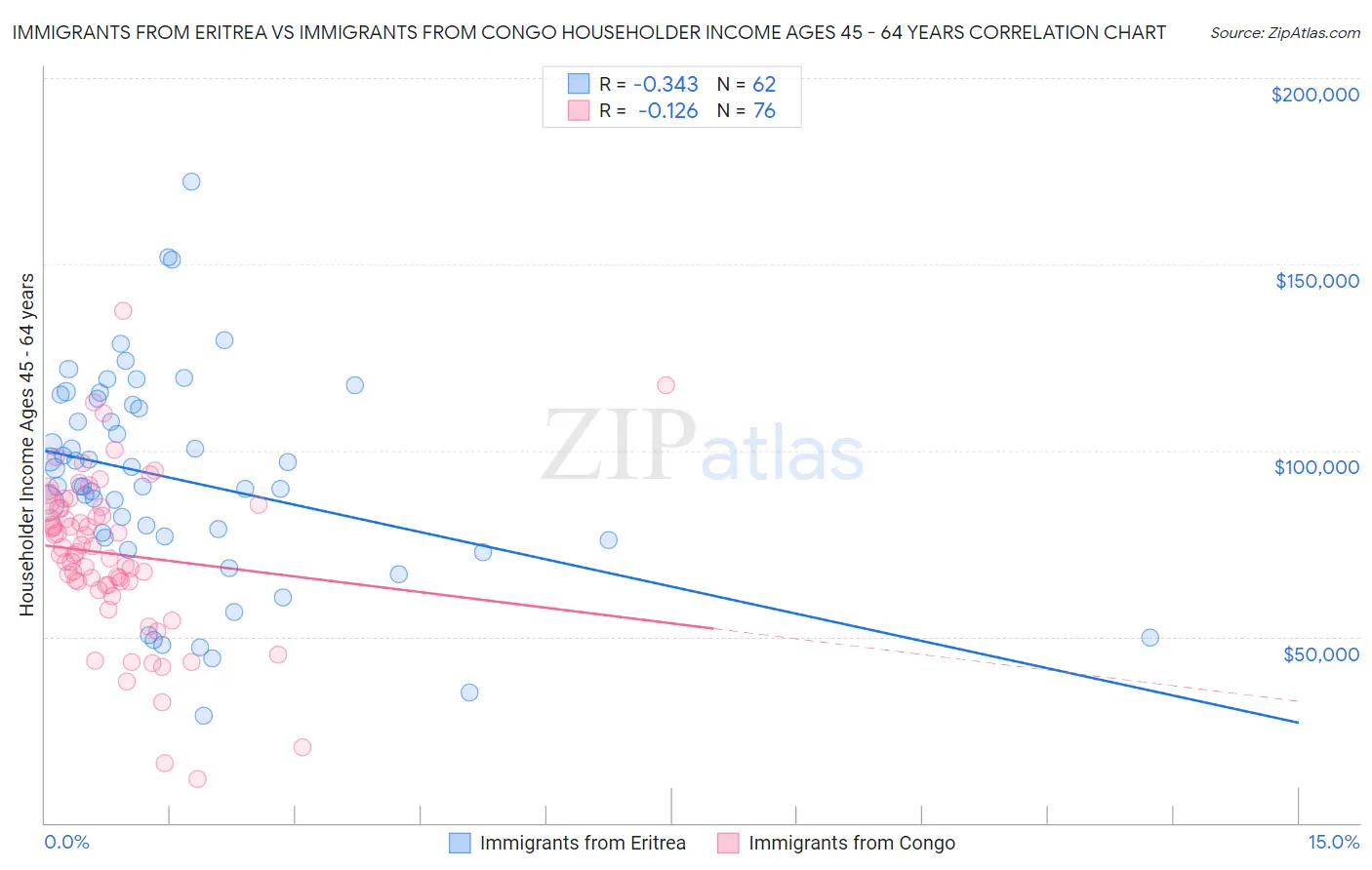 Immigrants from Eritrea vs Immigrants from Congo Householder Income Ages 45 - 64 years