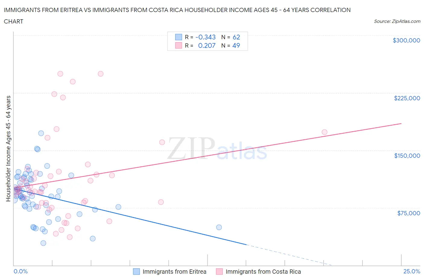 Immigrants from Eritrea vs Immigrants from Costa Rica Householder Income Ages 45 - 64 years