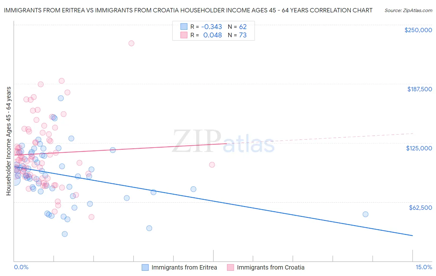 Immigrants from Eritrea vs Immigrants from Croatia Householder Income Ages 45 - 64 years