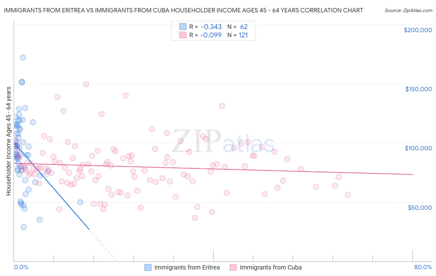 Immigrants from Eritrea vs Immigrants from Cuba Householder Income Ages 45 - 64 years