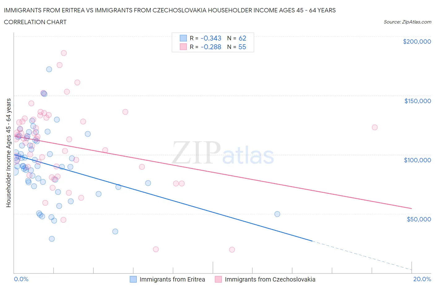 Immigrants from Eritrea vs Immigrants from Czechoslovakia Householder Income Ages 45 - 64 years