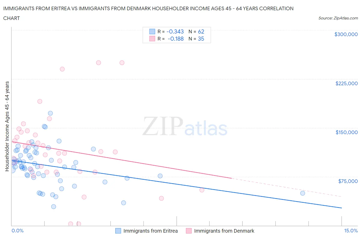 Immigrants from Eritrea vs Immigrants from Denmark Householder Income Ages 45 - 64 years