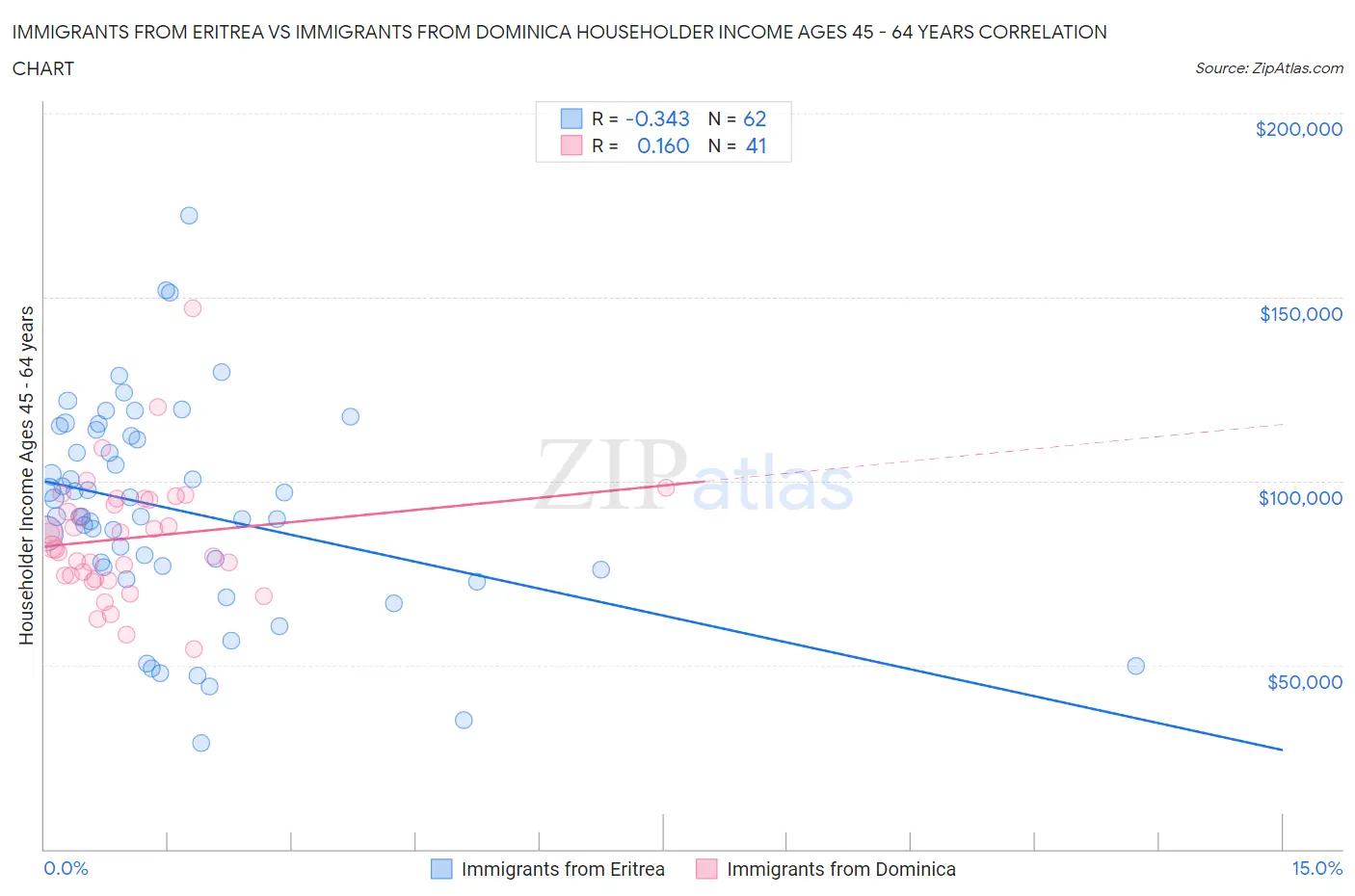 Immigrants from Eritrea vs Immigrants from Dominica Householder Income Ages 45 - 64 years