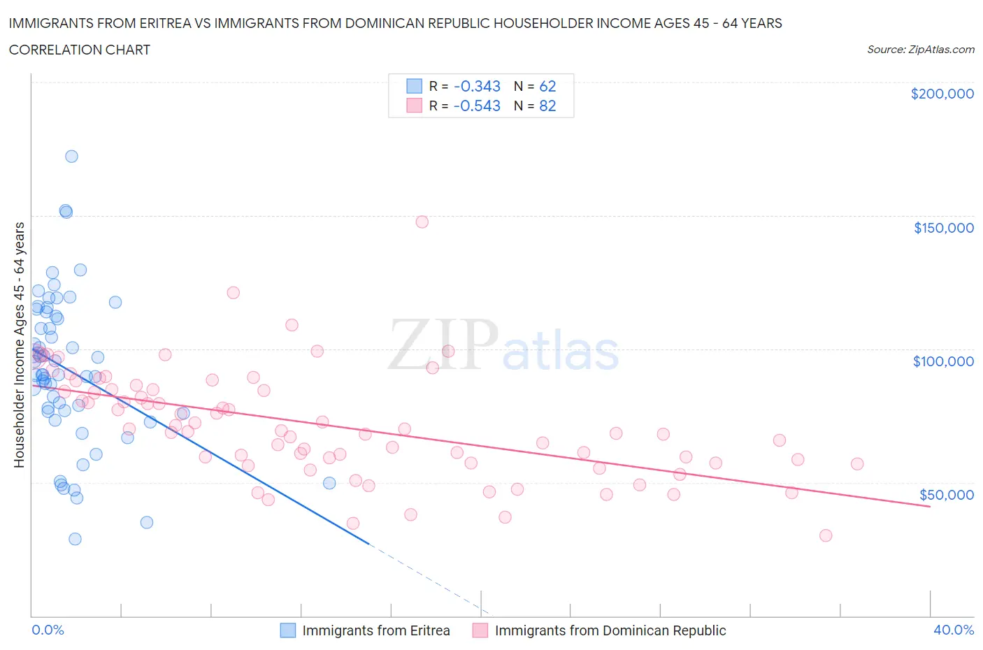 Immigrants from Eritrea vs Immigrants from Dominican Republic Householder Income Ages 45 - 64 years