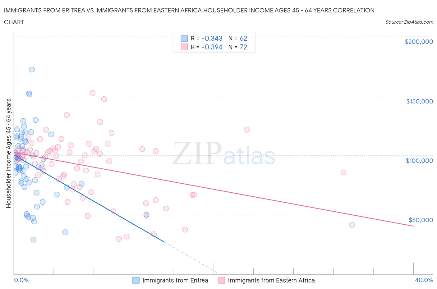 Immigrants from Eritrea vs Immigrants from Eastern Africa Householder Income Ages 45 - 64 years