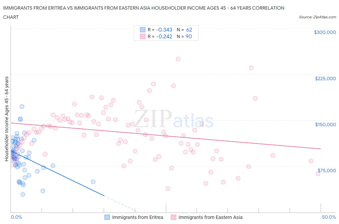 Immigrants from Eritrea vs Immigrants from Eastern Asia Householder Income Ages 45 - 64 years