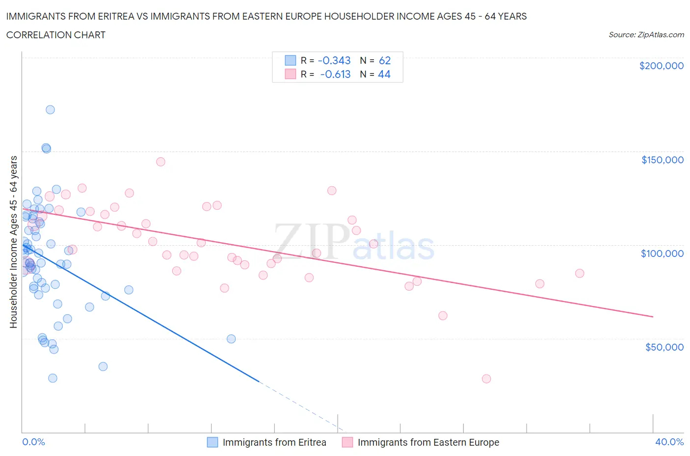 Immigrants from Eritrea vs Immigrants from Eastern Europe Householder Income Ages 45 - 64 years