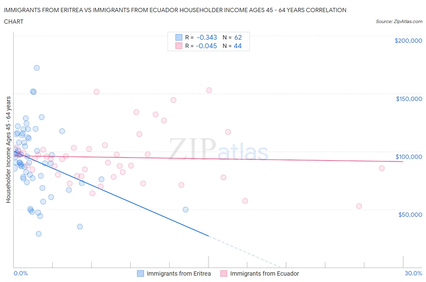 Immigrants from Eritrea vs Immigrants from Ecuador Householder Income Ages 45 - 64 years