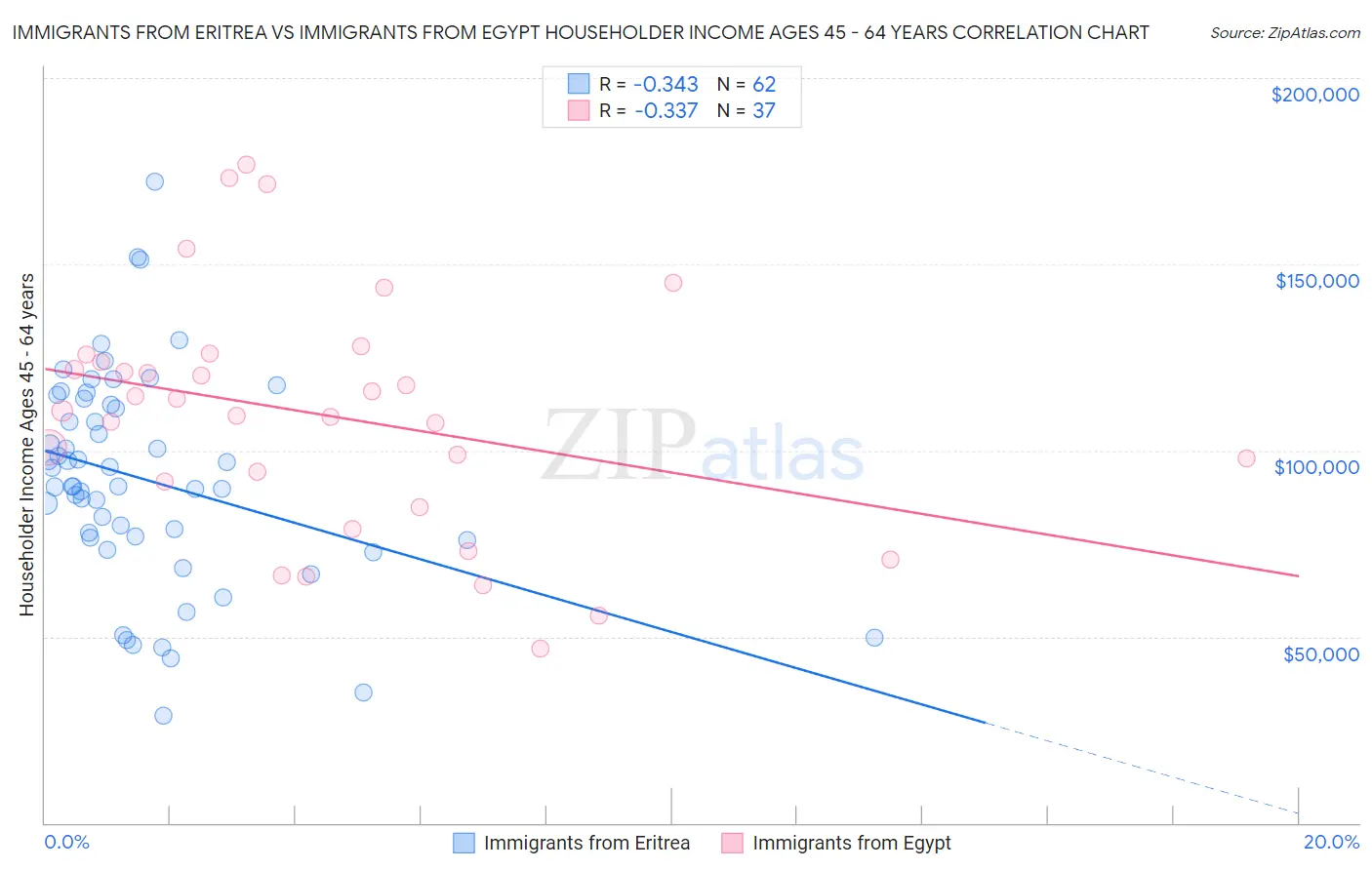 Immigrants from Eritrea vs Immigrants from Egypt Householder Income Ages 45 - 64 years