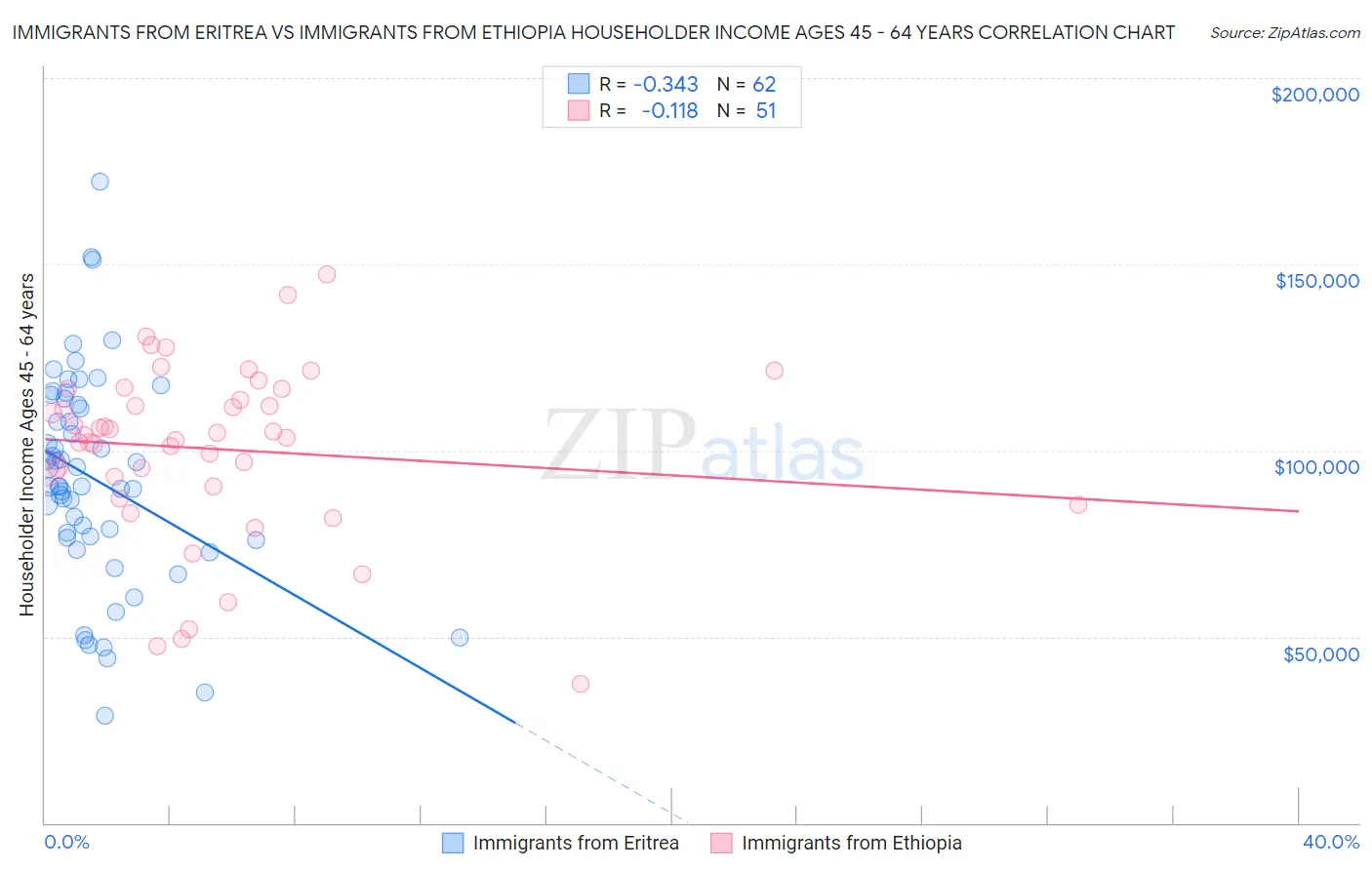 Immigrants from Eritrea vs Immigrants from Ethiopia Householder Income Ages 45 - 64 years