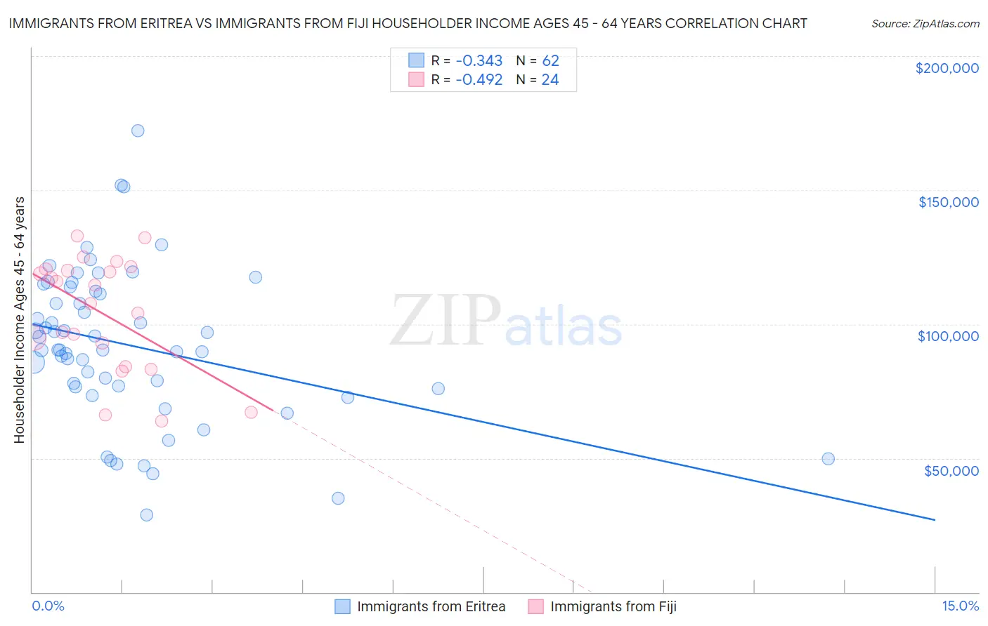 Immigrants from Eritrea vs Immigrants from Fiji Householder Income Ages 45 - 64 years