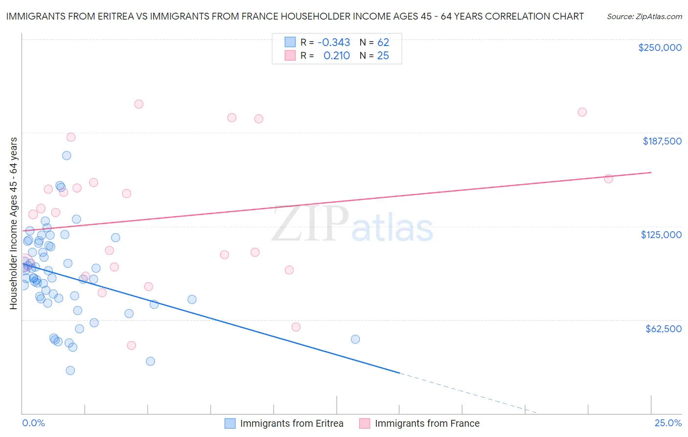 Immigrants from Eritrea vs Immigrants from France Householder Income Ages 45 - 64 years