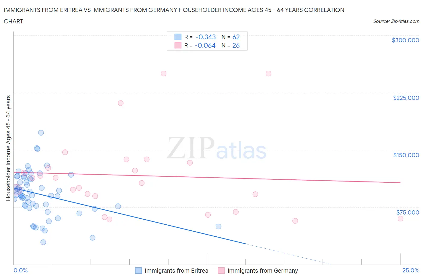 Immigrants from Eritrea vs Immigrants from Germany Householder Income Ages 45 - 64 years