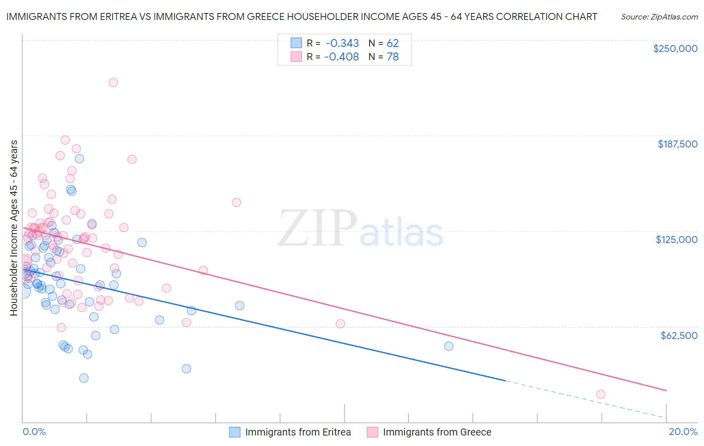 Immigrants from Eritrea vs Immigrants from Greece Householder Income Ages 45 - 64 years