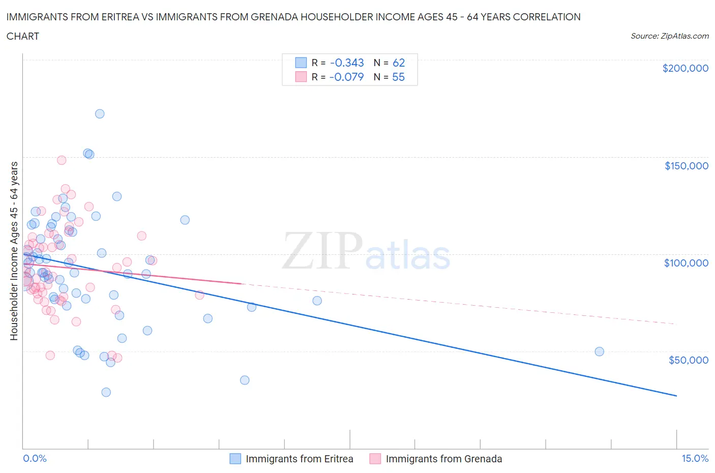 Immigrants from Eritrea vs Immigrants from Grenada Householder Income Ages 45 - 64 years