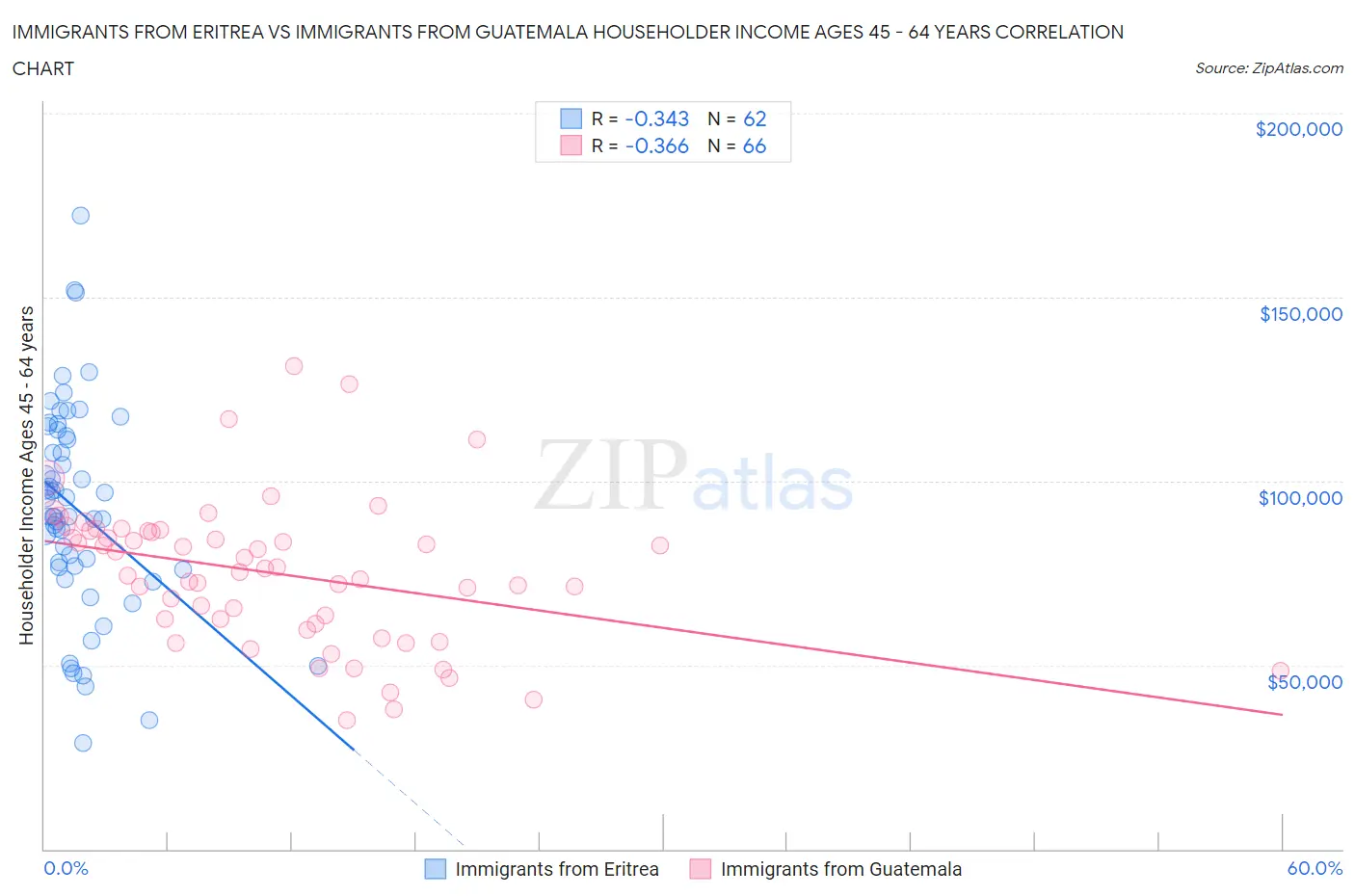 Immigrants from Eritrea vs Immigrants from Guatemala Householder Income Ages 45 - 64 years