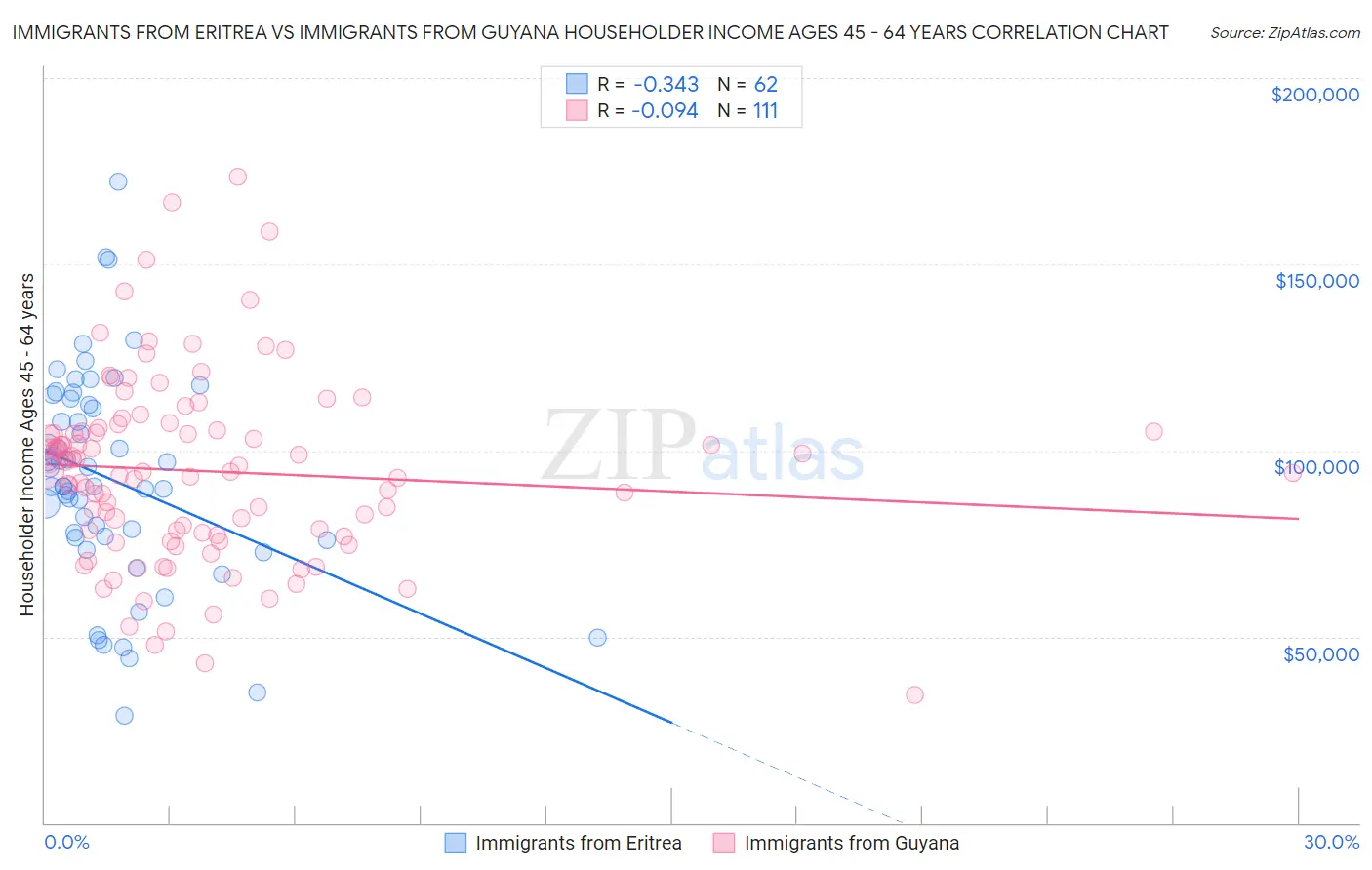 Immigrants from Eritrea vs Immigrants from Guyana Householder Income Ages 45 - 64 years