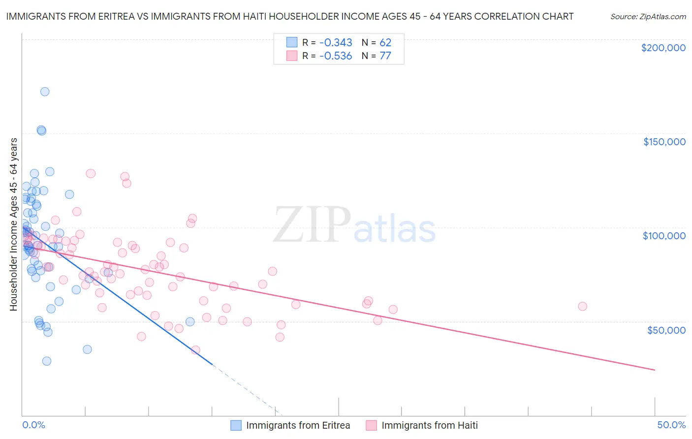 Immigrants from Eritrea vs Immigrants from Haiti Householder Income Ages 45 - 64 years