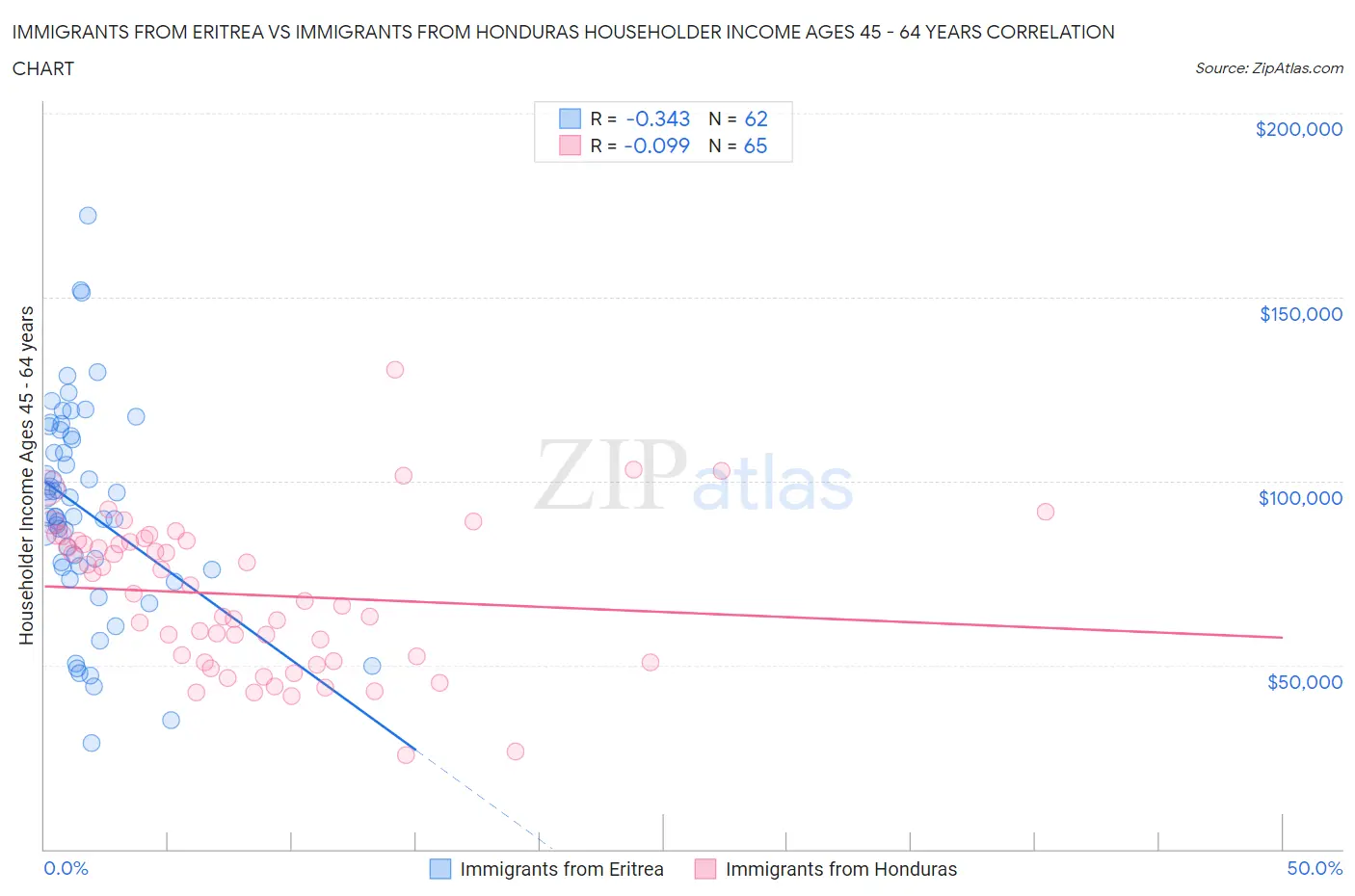 Immigrants from Eritrea vs Immigrants from Honduras Householder Income Ages 45 - 64 years