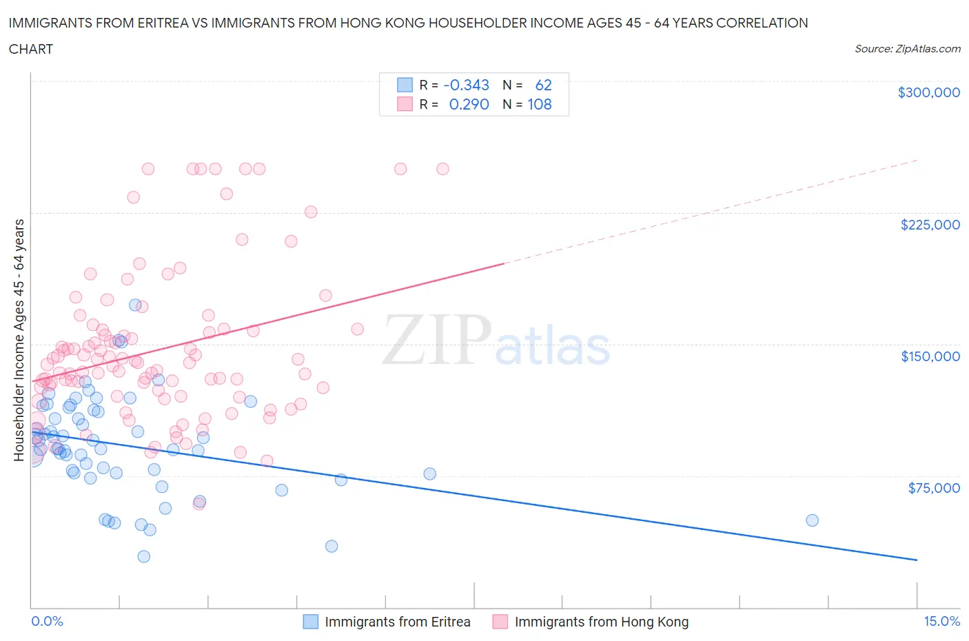 Immigrants from Eritrea vs Immigrants from Hong Kong Householder Income Ages 45 - 64 years