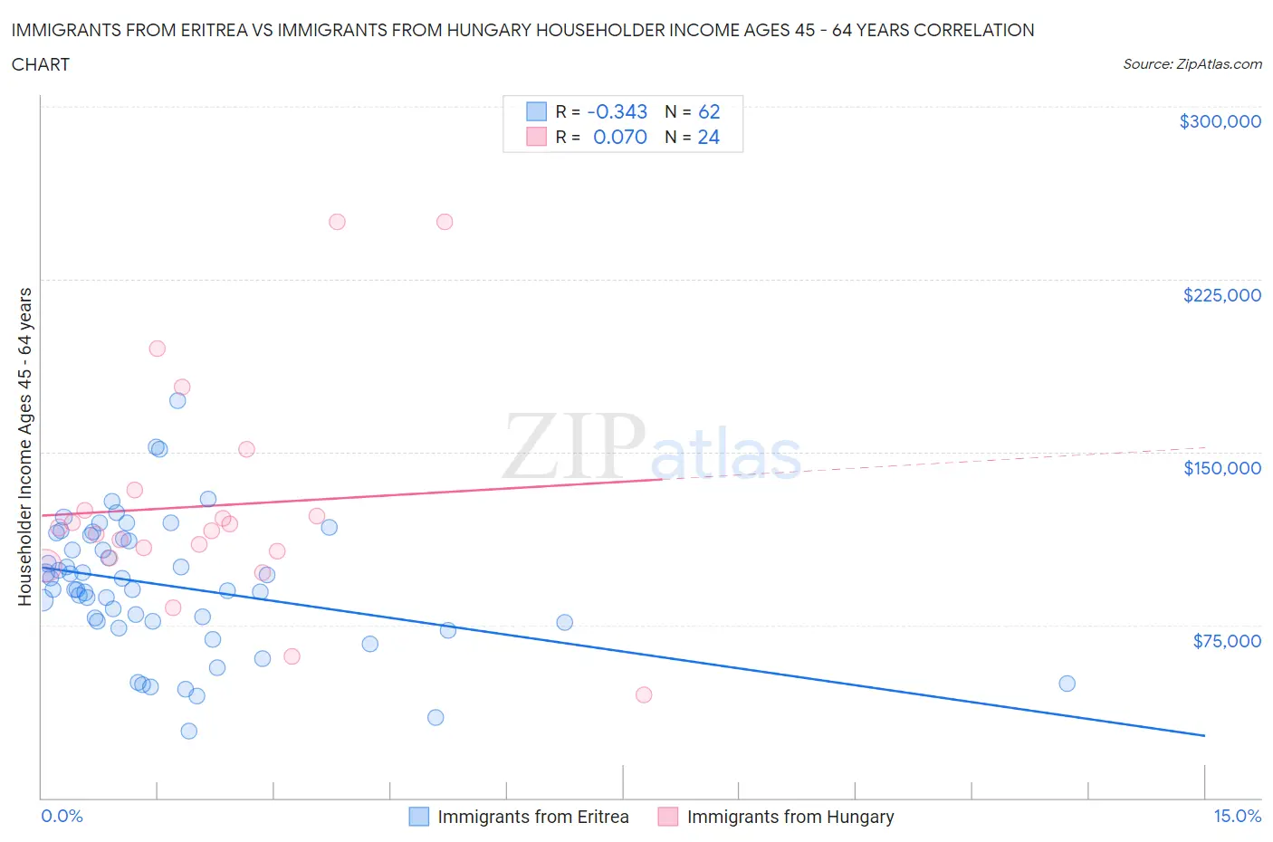 Immigrants from Eritrea vs Immigrants from Hungary Householder Income Ages 45 - 64 years