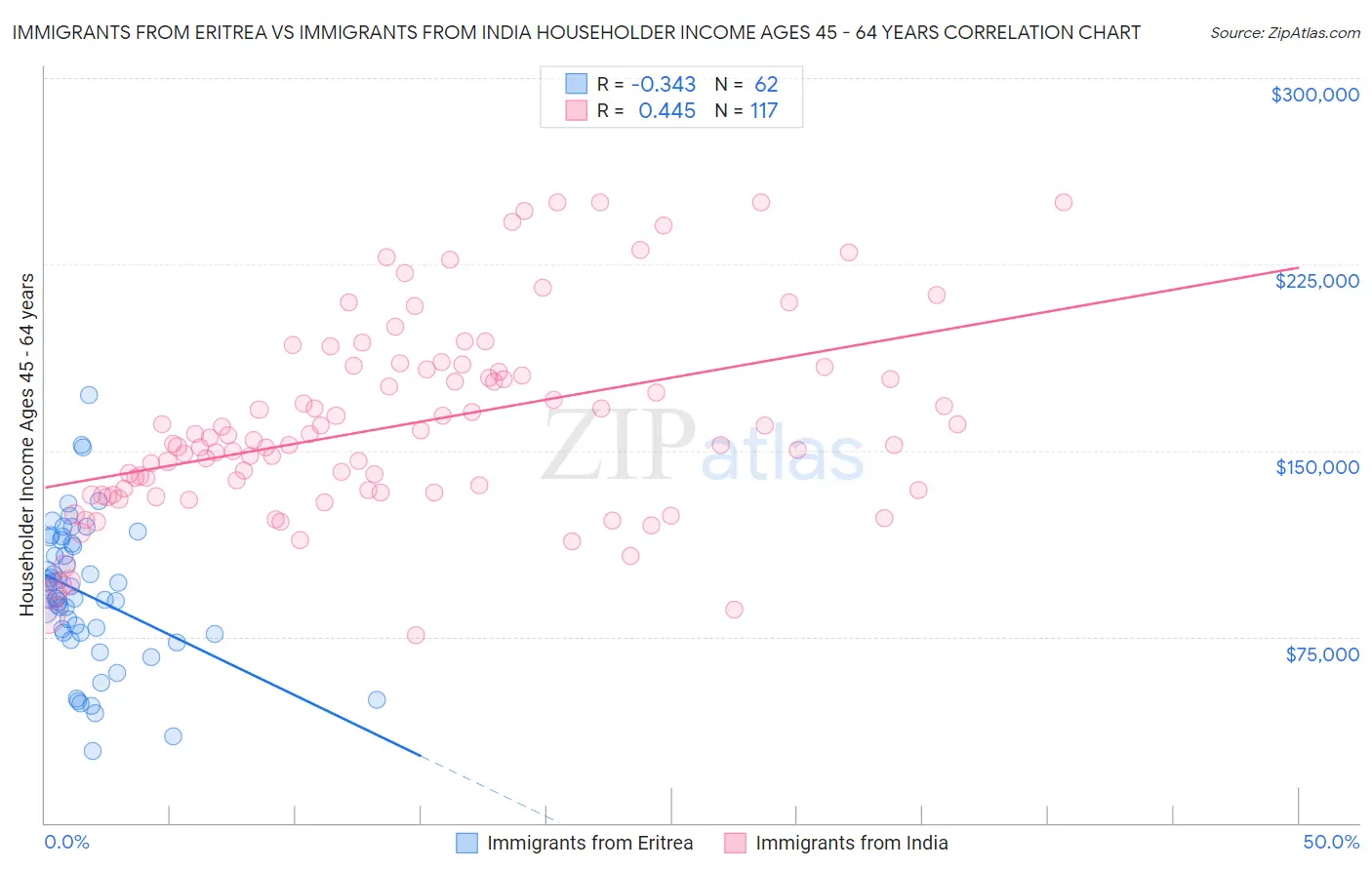 Immigrants from Eritrea vs Immigrants from India Householder Income Ages 45 - 64 years