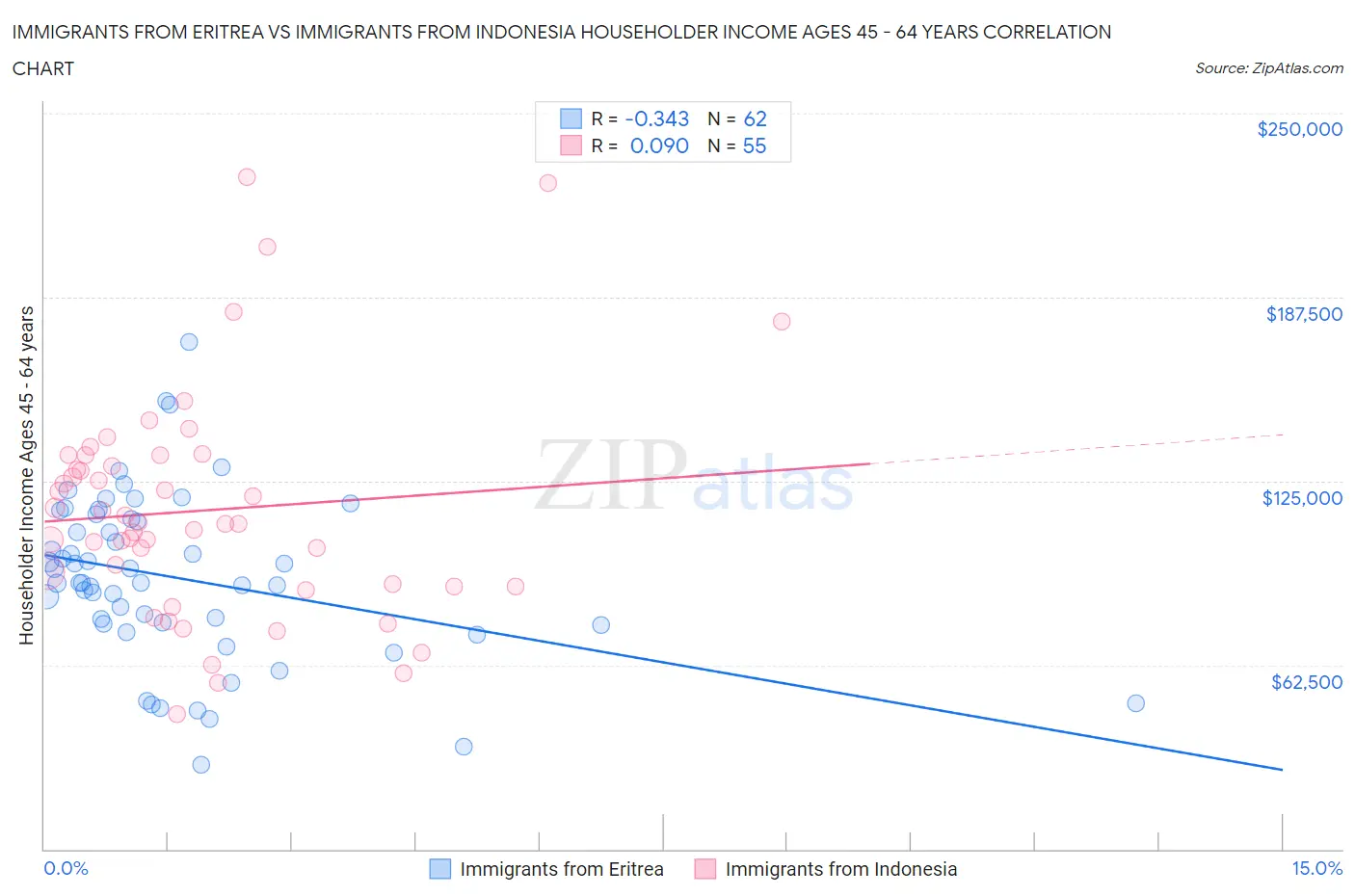 Immigrants from Eritrea vs Immigrants from Indonesia Householder Income Ages 45 - 64 years