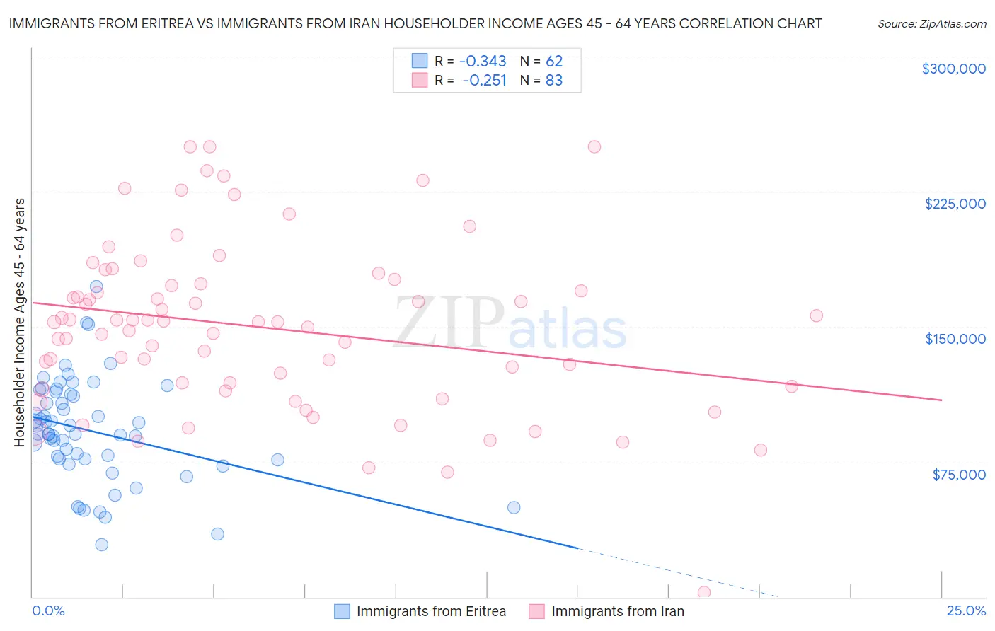 Immigrants from Eritrea vs Immigrants from Iran Householder Income Ages 45 - 64 years