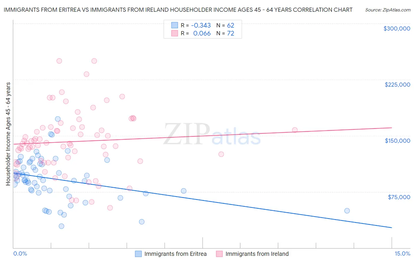 Immigrants from Eritrea vs Immigrants from Ireland Householder Income Ages 45 - 64 years