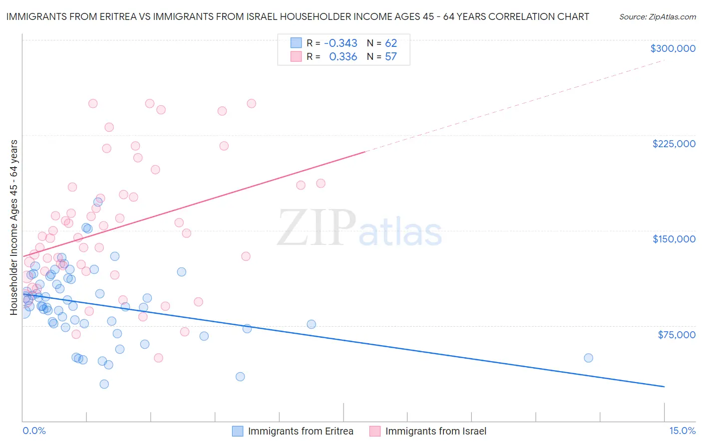 Immigrants from Eritrea vs Immigrants from Israel Householder Income Ages 45 - 64 years