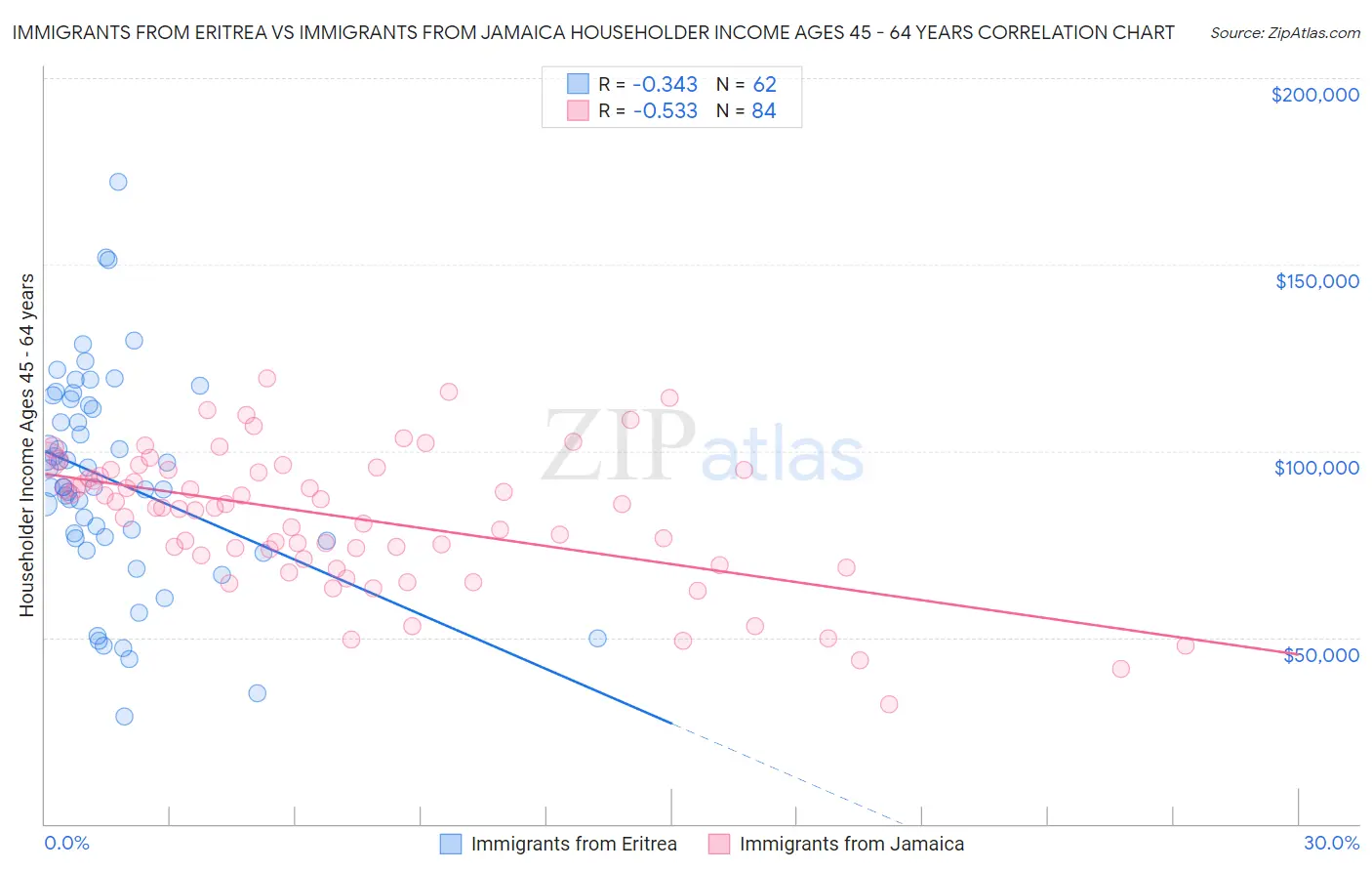 Immigrants from Eritrea vs Immigrants from Jamaica Householder Income Ages 45 - 64 years