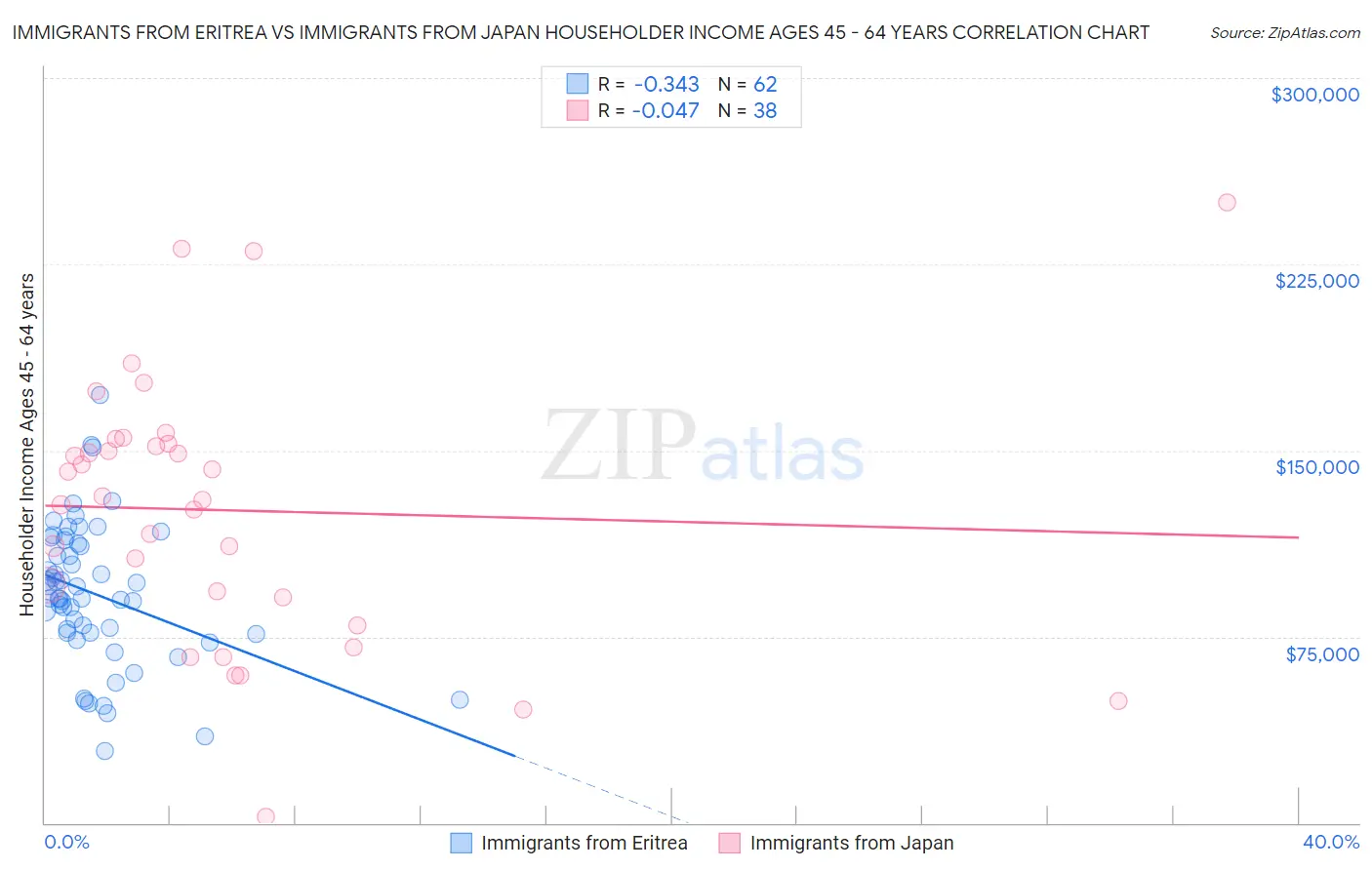 Immigrants from Eritrea vs Immigrants from Japan Householder Income Ages 45 - 64 years