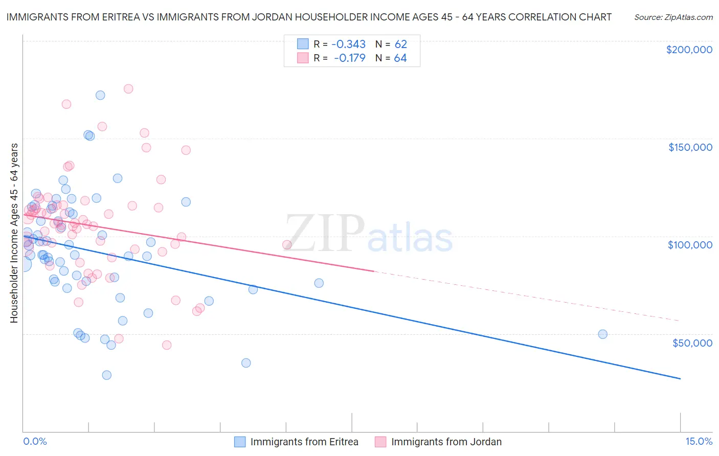 Immigrants from Eritrea vs Immigrants from Jordan Householder Income Ages 45 - 64 years