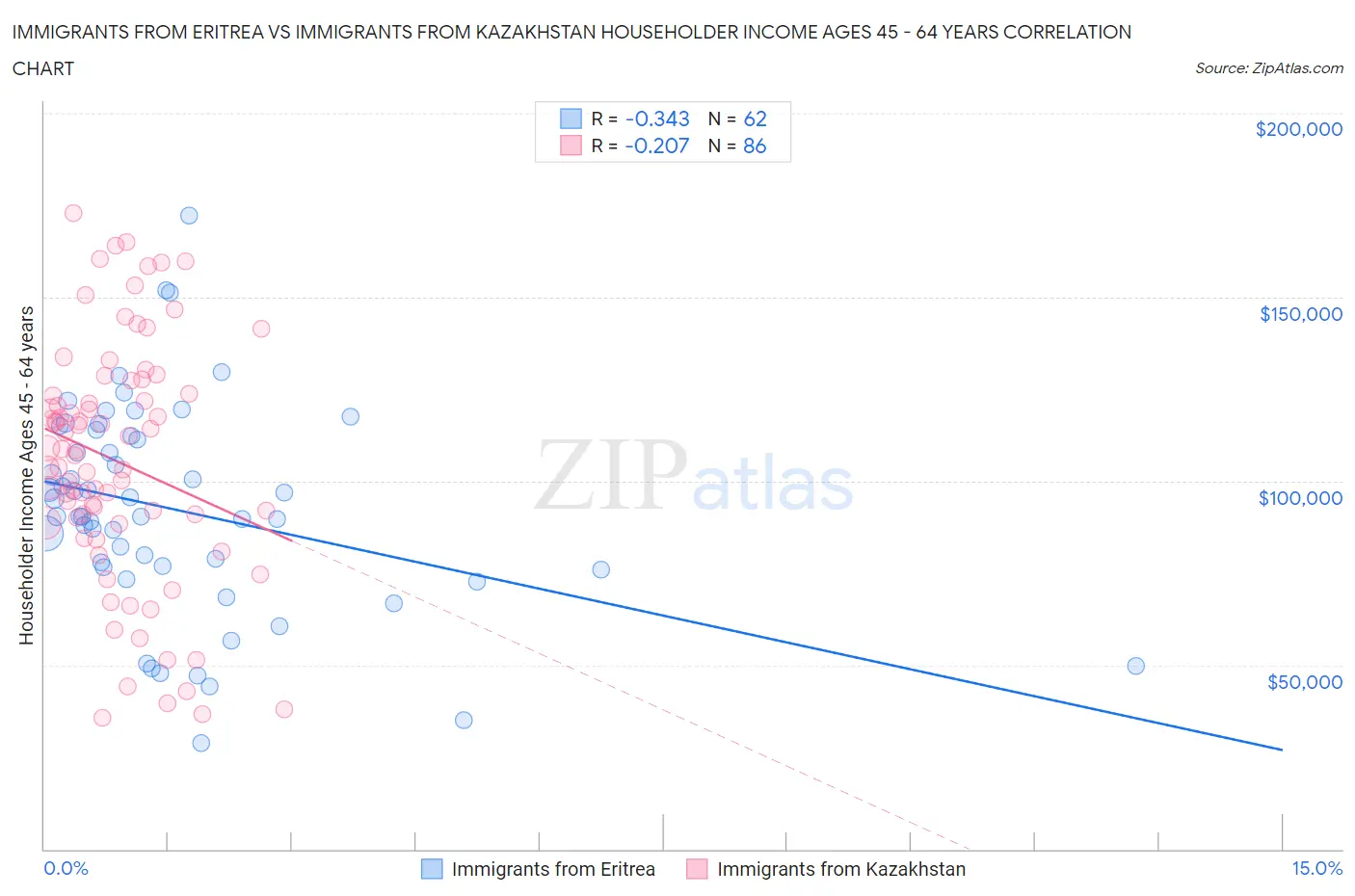 Immigrants from Eritrea vs Immigrants from Kazakhstan Householder Income Ages 45 - 64 years