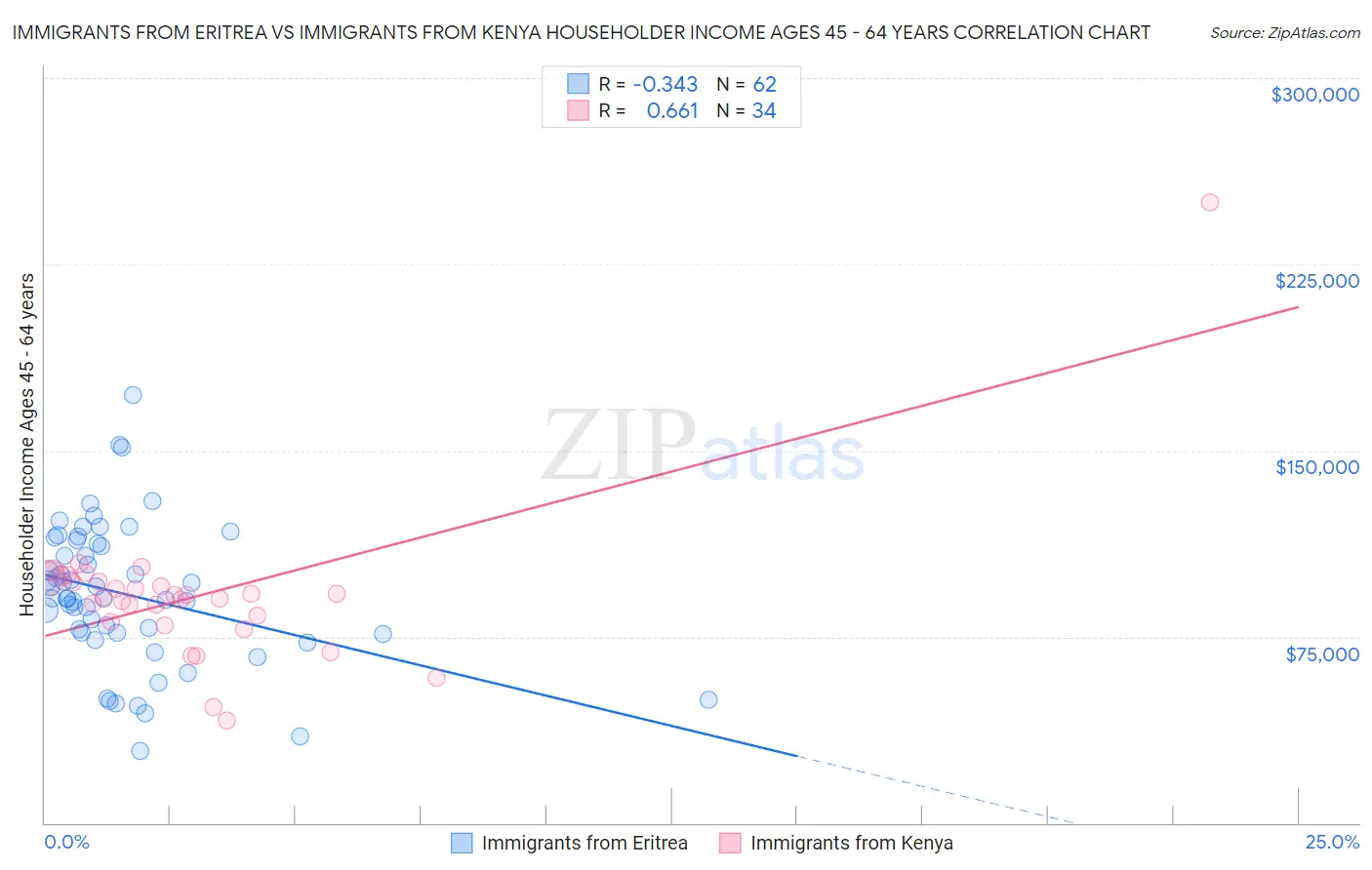 Immigrants from Eritrea vs Immigrants from Kenya Householder Income Ages 45 - 64 years