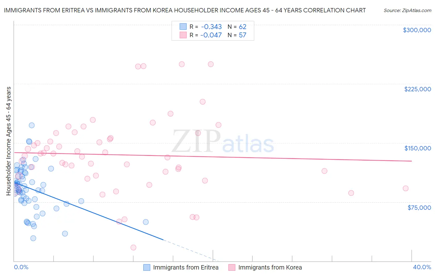 Immigrants from Eritrea vs Immigrants from Korea Householder Income Ages 45 - 64 years