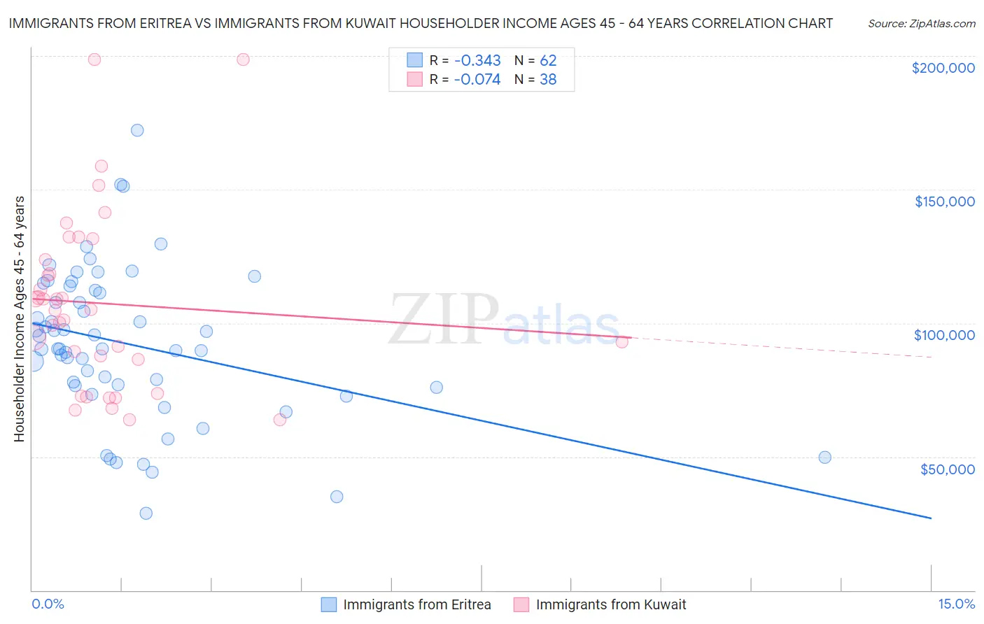 Immigrants from Eritrea vs Immigrants from Kuwait Householder Income Ages 45 - 64 years