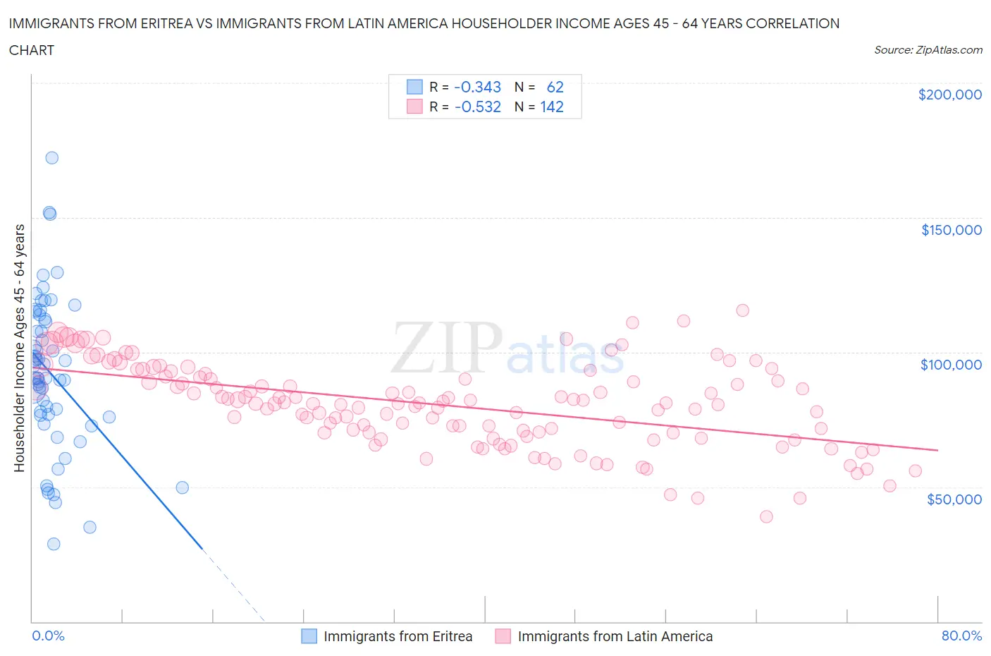 Immigrants from Eritrea vs Immigrants from Latin America Householder Income Ages 45 - 64 years